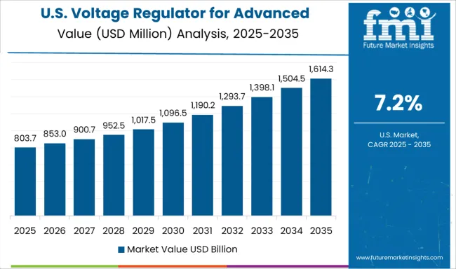 Voltage Regulator For Advanced Semiconductor Market Country Value Analysis