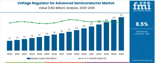 Voltage Regulator For Advanced Semiconductor Market Market Value Analysis