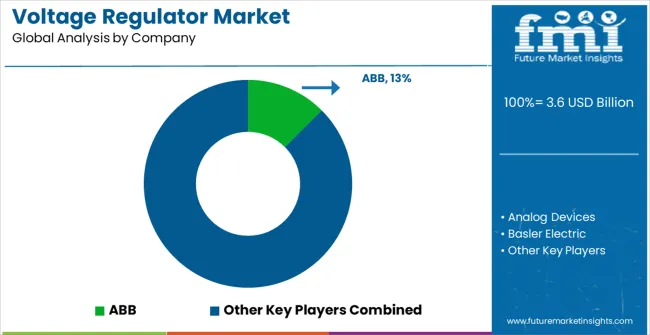 Voltage Regulator Market Analysis By Company