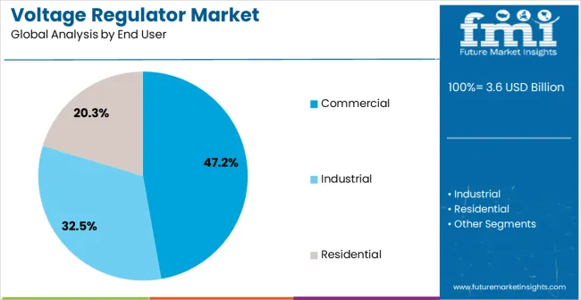 Voltage Regulator Market Analysis By End User