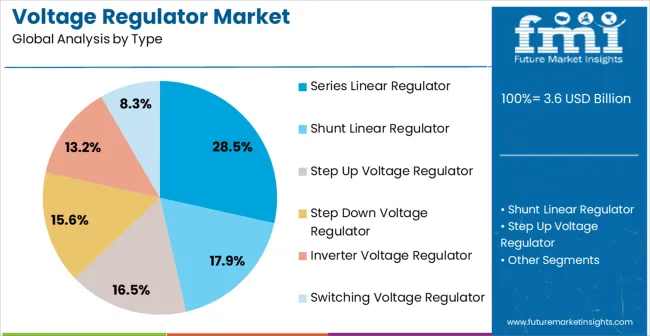 Voltage Regulator Market Analysis By Type