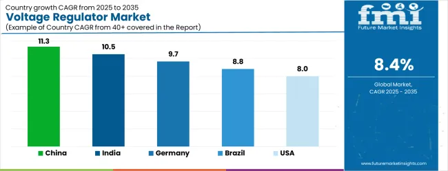 Voltage Regulator Market Cagr Analysis By Country