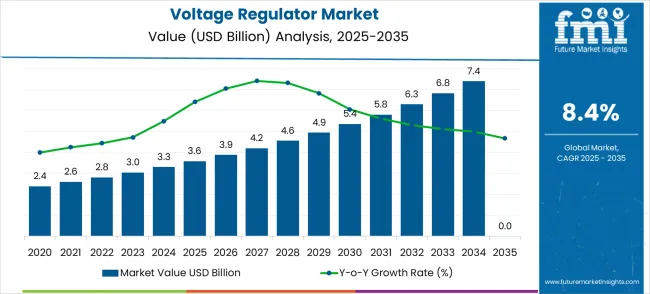 Voltage Regulator Market Market Value Analysis