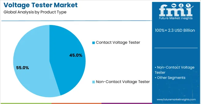 Voltage Tester Market Analysis By Product Type