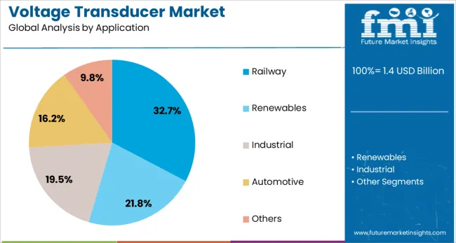 Voltage Transducer Market Analysis By Application