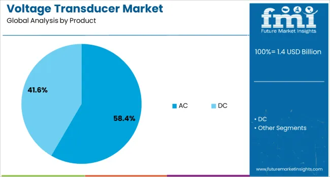 Voltage Transducer Market Analysis By Product