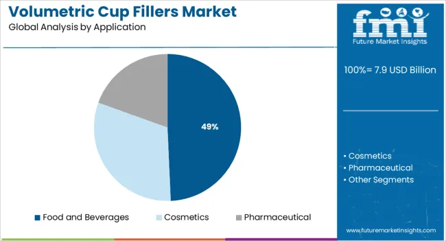 Volumetric Cup Fillers Market Analysis By Application