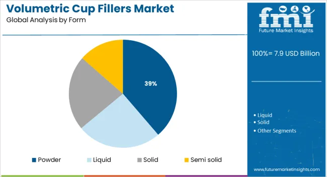 Volumetric Cup Fillers Market Analysis By Form