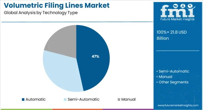 Volumetric Filing Lines Market Analysis By Technology Type
