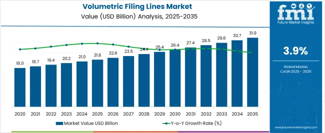Volumetric Filing Lines Market Market Value Analysis