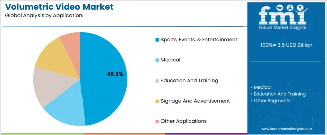 Volumetric Video Market Analysis By Application