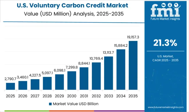 Voluntary Carbon Credit Market Country Value Analysis
