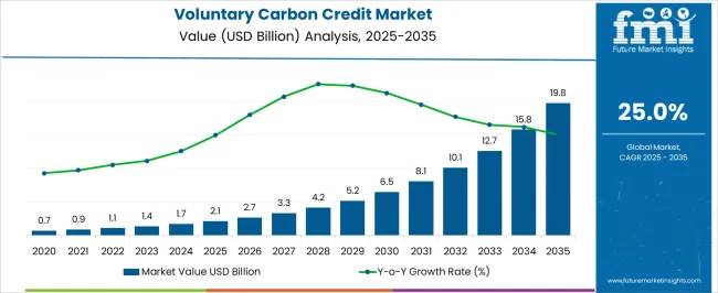 Voluntary Carbon Credit Market Market Value Analysis