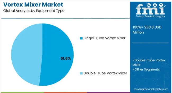 Vortex Mixer Market Analysis By Equipment Type