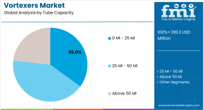 Vortexers Market Analysis By Tube Capacity