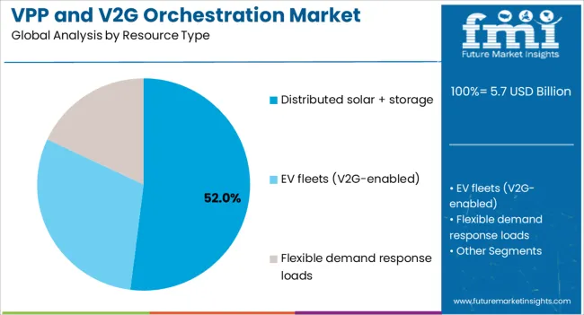 Vpp And V2g Orchestration Market Analysis By Resource Type