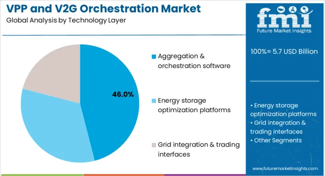 Vpp And V2g Orchestration Market Analysis By Technology Layer
