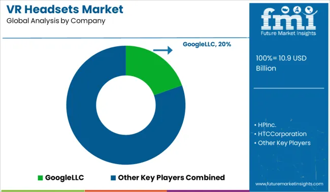 Vr Headsets Market Analysis By Company