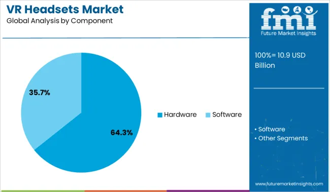 Vr Headsets Market Analysis By Component