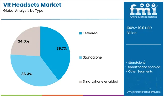 Vr Headsets Market Analysis By Type