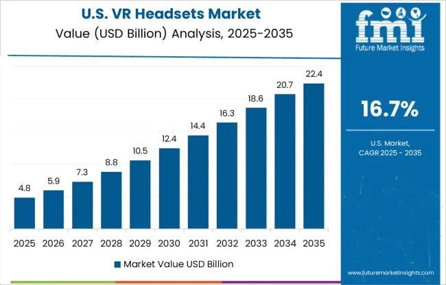Vr Headsets Market Country Value Analysis