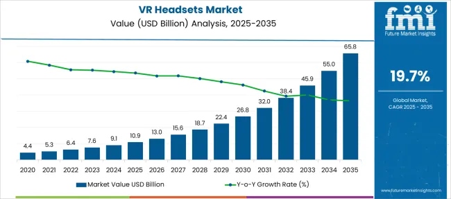 Vr Headsets Market