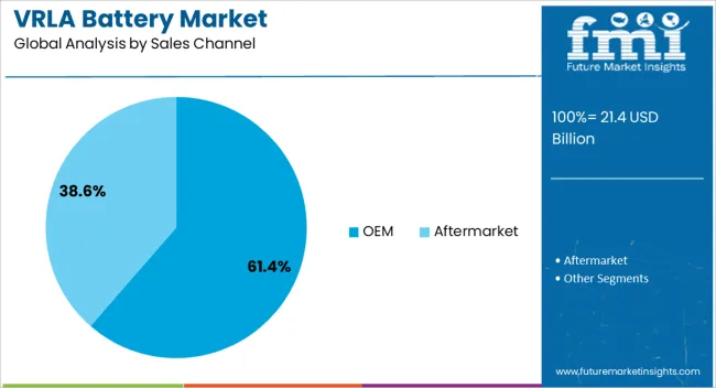 Vrla Battery Market Analysis By Sales Channel
