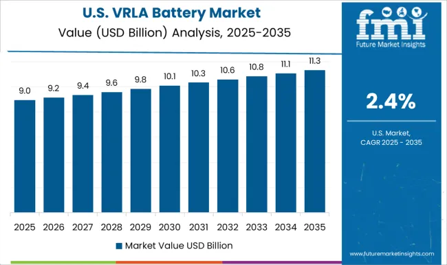Vrla Battery Market Country Value Analysis