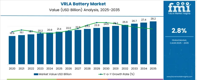 Vrla Battery Market Market Value Analysis