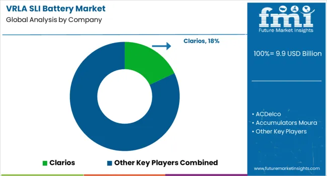 Vrla Sli Battery Market Analysis By Company