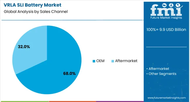 Vrla Sli Battery Market Analysis By Sales Channel