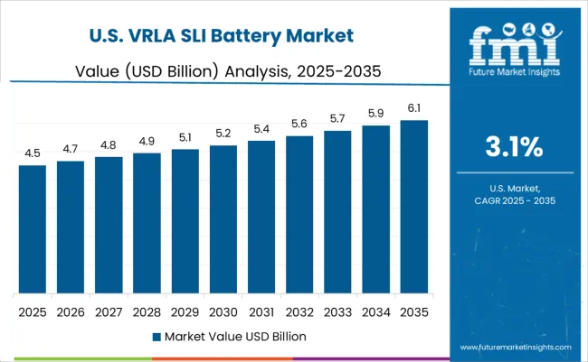 Vrla Sli Battery Market Country Value Analysis