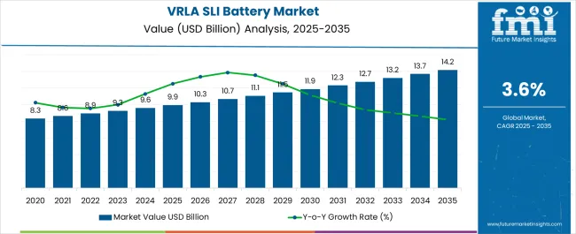 Vrla Sli Battery Market Market Value Analysis
