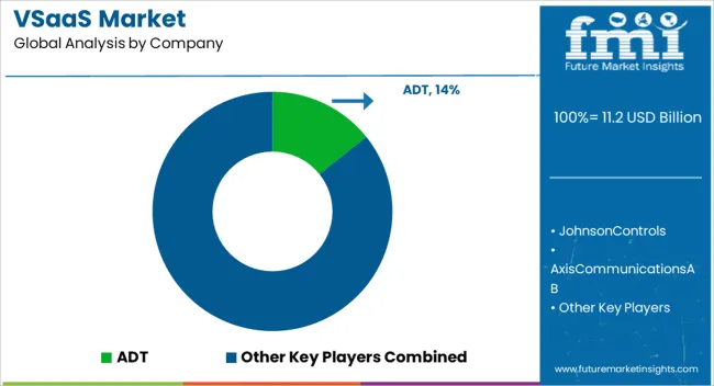 Vsaas Market Analysis By Company