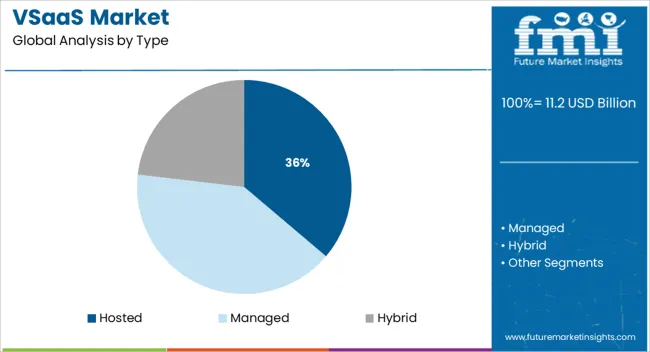 Vsaas Market Analysis By Type