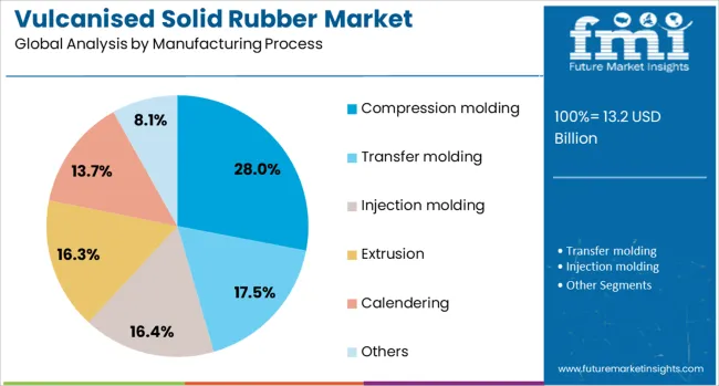 Vulcanised Solid Rubber Market Analysis By Manufacturing Process