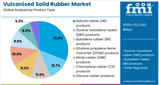 Vulcanised Solid Rubber Market Analysis By Product Type
