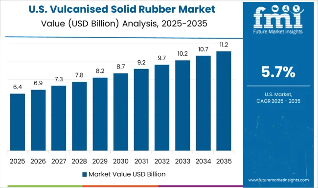 Vulcanised Solid Rubber Market Country Value Analysis