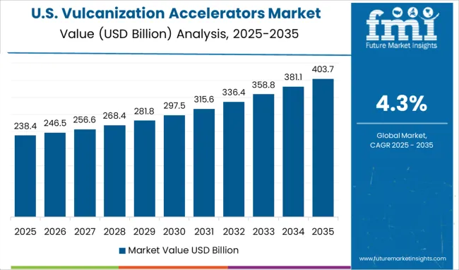 Vulcanization Accelerators Market Country Value Analysis
