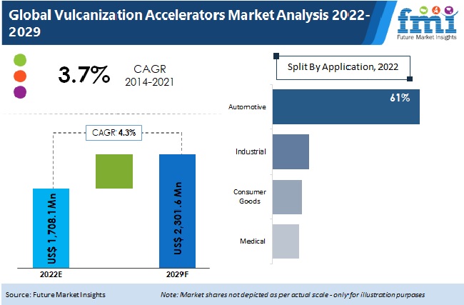 Vulcanization Accelerators Market