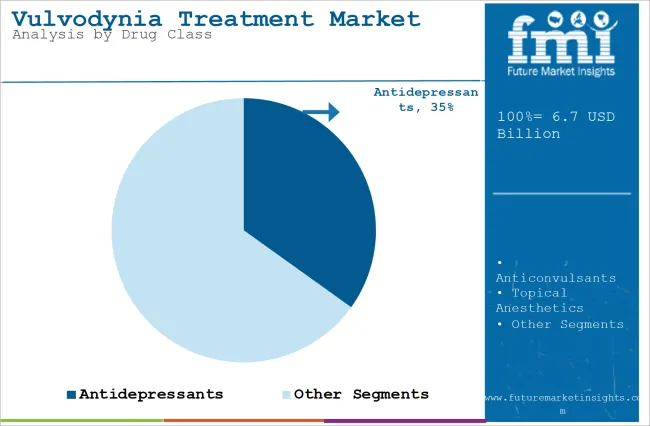 Vulvodynia Treatment Market Analysis By Drug Class