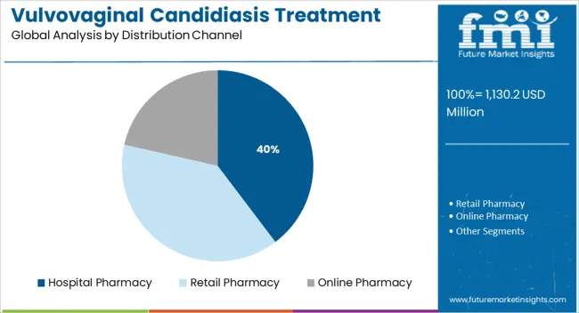 Vulvovaginal Candidiasis Treatment Market Analysis By Distribution Channel