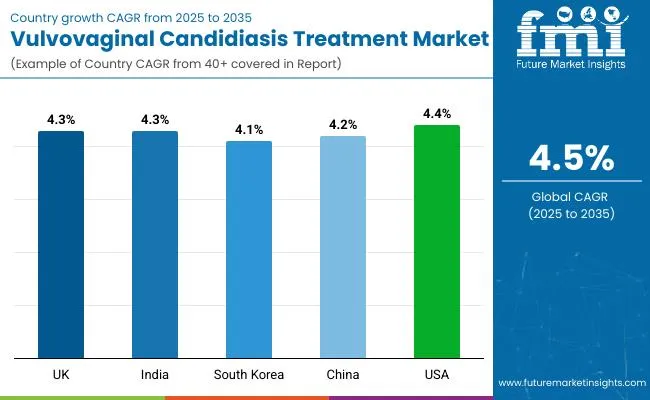 Vulvovaginal Candidiasis Treatment Market Country