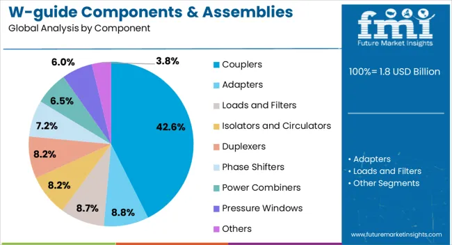 W Guide Components & Assemblies Market Analysis By Component