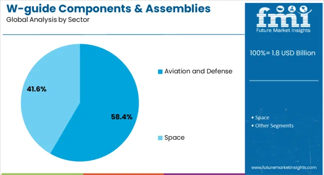 W Guide Components & Assemblies Market Analysis By Sector