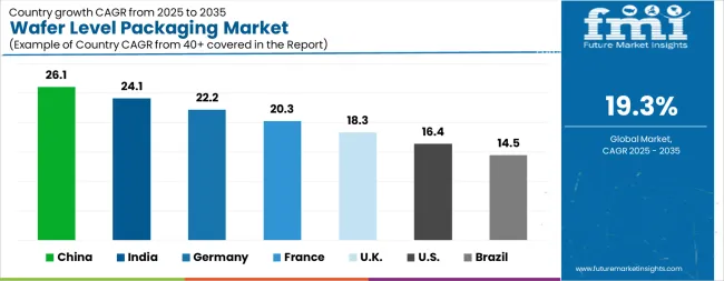 Wafer Level Packaging Market Cagr Analysis By Country