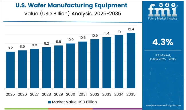 Wafer Manufacturing Equipment Market Country Value Analysis