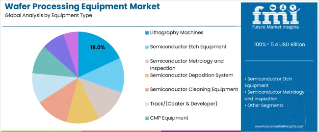 Wafer Processing Equipment Market Analysis By Equipment Type Wafer Processing Equipment Market Analysis By Equipment Type