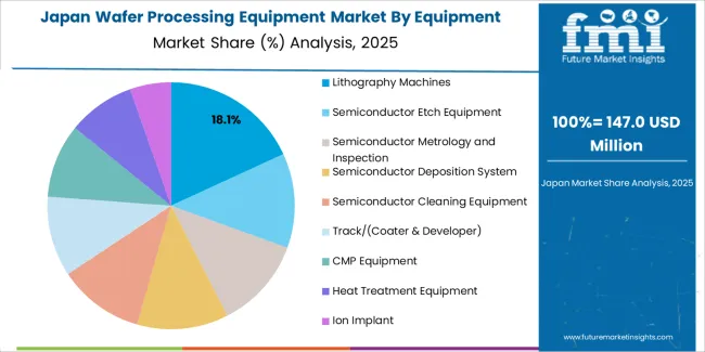 Wafer Processing Equipment Market Japan Market Share Analysis By Equipment Type Wafer Processing Equipment Market Japan Market Share Analysis By Equipment Type