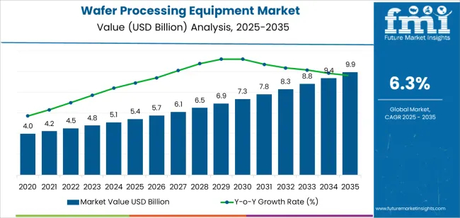 Wafer Processing Equipment Market Market Value Analysis Wafer Processing Equipment Market Market Value Analysis